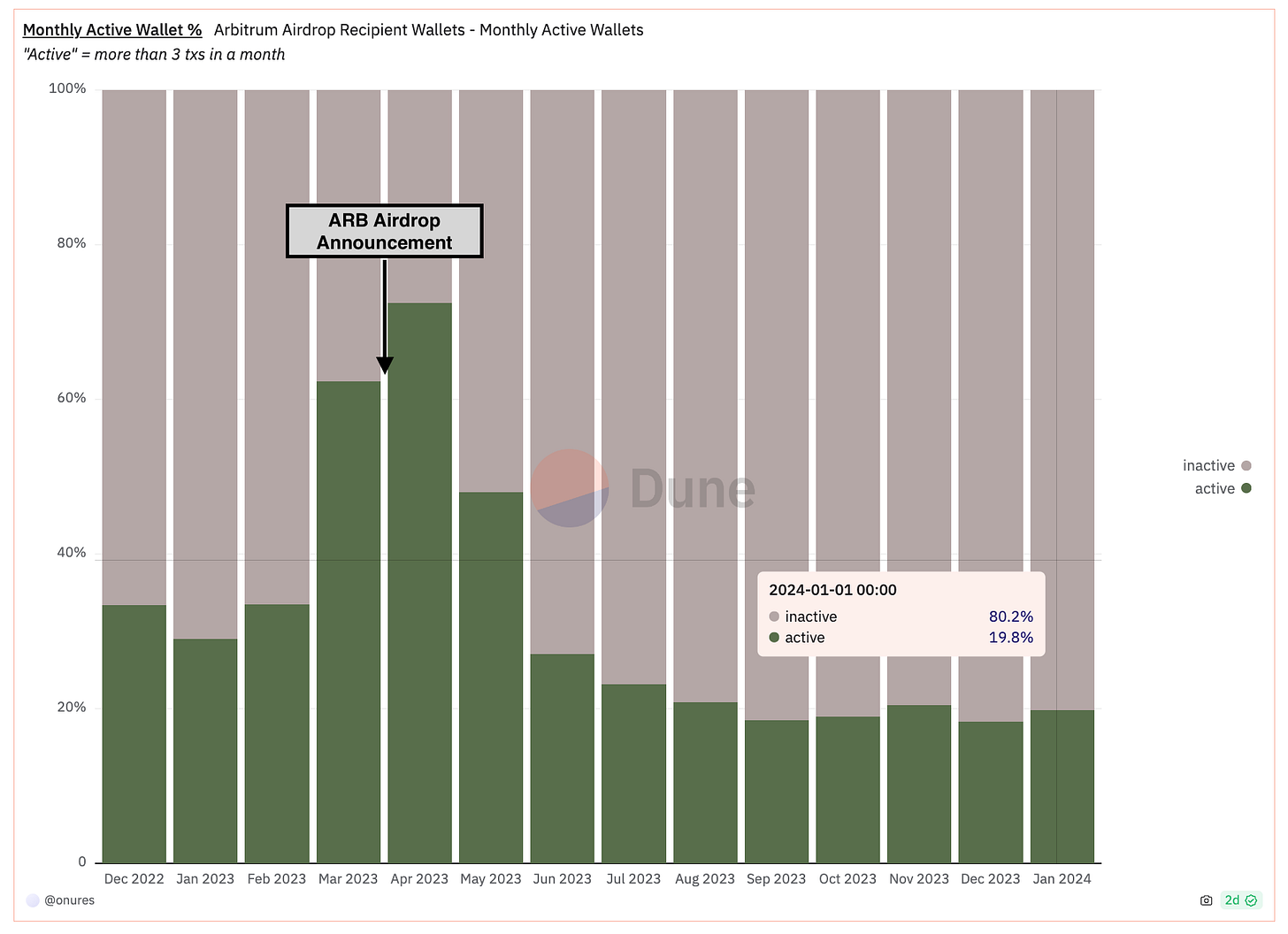Arbitrum activity after drop