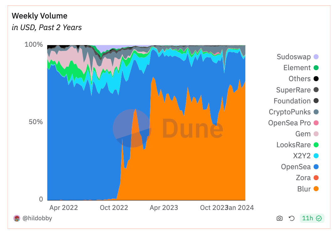 Looksrare vs Blur incentives