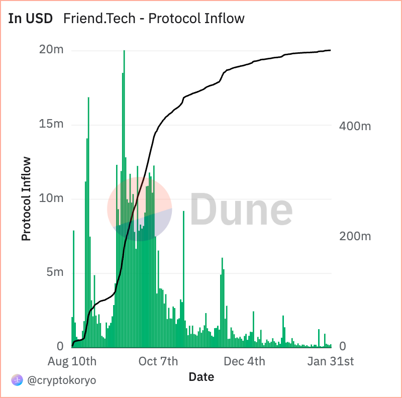 friend.tech fees vs activity