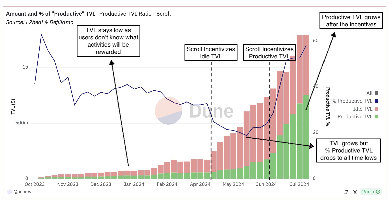 Scroll TVL and pTVL