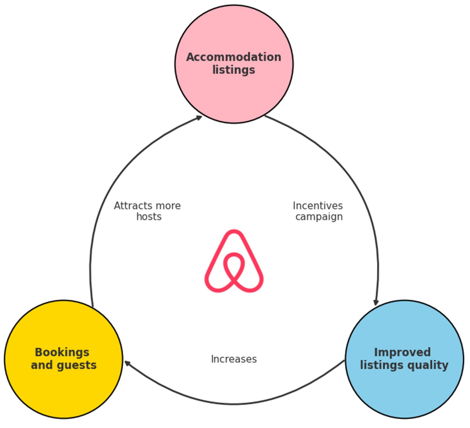 Airbnb incentives loop