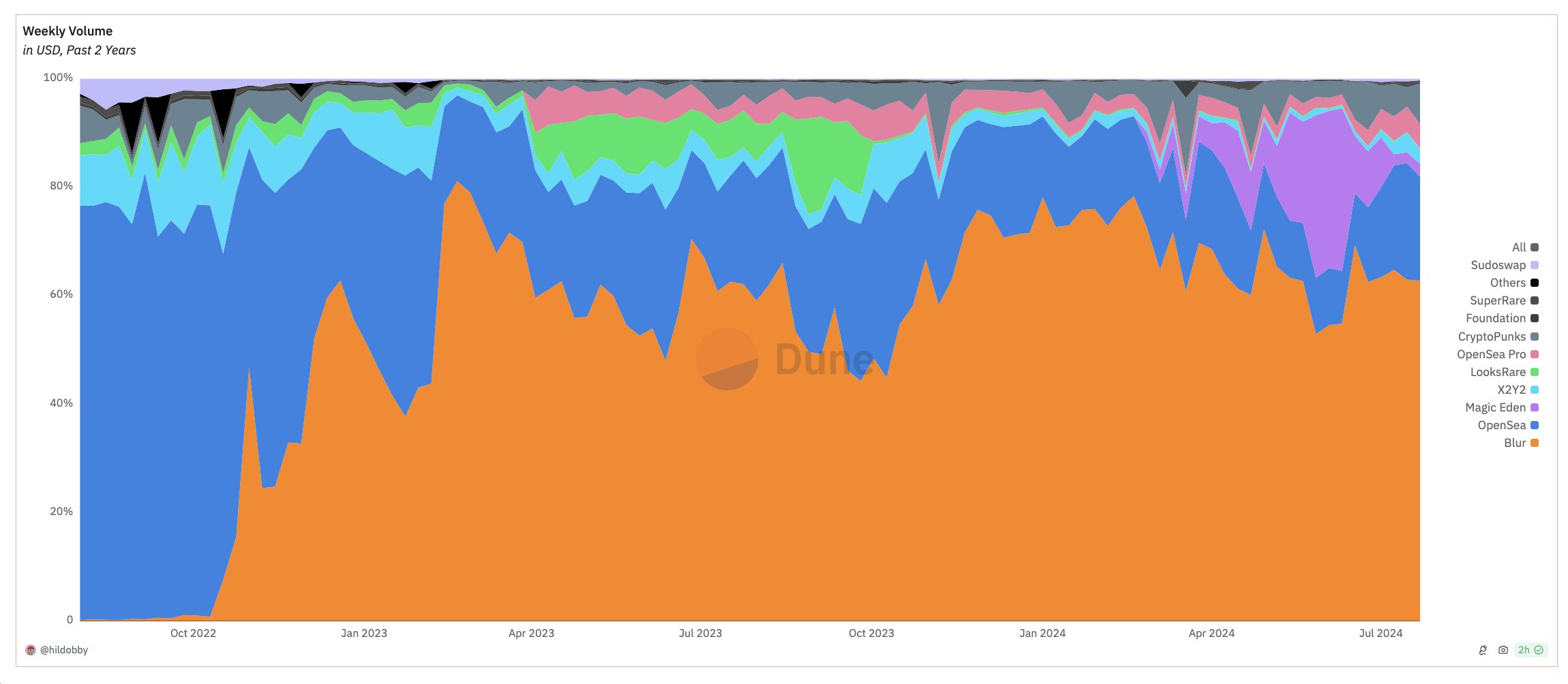 NFT marketplace share